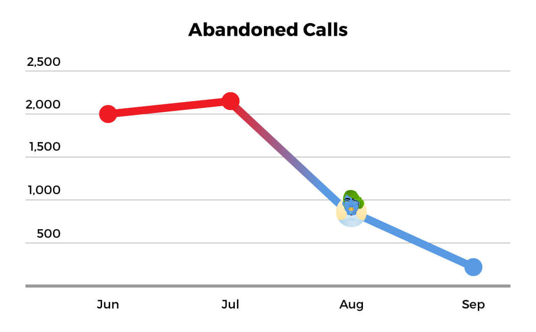 abandoned calls graph