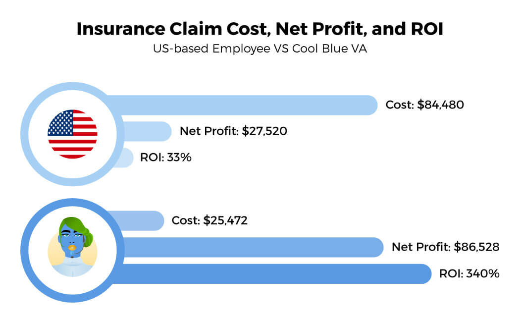 insurance claim cost, net profit, and ROI